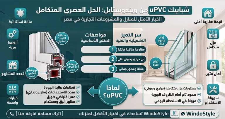 مميزات استخدام الشبابيك Upvc في مصر للمنازل الحديثة 1 أثبتت الشبابيك Upvc في مصر أنها من أفضل الحلول الحديثة للمنازل والمشروعات التجارية، بفضل قدرتها على مقاومة الظروف المناخية المختلفة وتحقيق مستويات عالية من العزل الحراري والصوتي مع الحفاظ على المظهر الجمالي وسهولة الاستخدام
