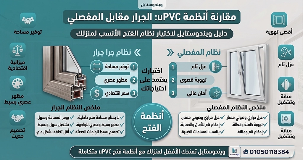 أشكال شبابيك UPVC الحديثة في مصر ودليل اختيار التصميم 3 الشبابيك الجرارة… تصميم عملي للمساحات العصرية تعد الشبابيك الجرارة من أكثر التصميمات استخدامًا في العمارات السكنية الحديثة. ويتميز هذا الشكل بأنه: يمنح مساحة زجاجية واسعة. يحافظ على المساحة الداخلية. يناسب البلكونات والمطابخ. يوفر خطوطًا تصميمية بسيطة. ولهذا يفضله كثير من المهندسين في المشروعات ذات المساحات المتوسطة. التفاصيل الكاملة عن هذا النظام: https://windostyle.com/upvc-sliding-windows/ الشبابيك المفصلية… الشكل الكلاسيكي الذي لا يفقد أناقته رغم ظهور تصميمات حديثة، ما زالت الشبابيك المفصلية من أكثر الأشكال استخدامًا. ويرجع ذلك إلى مرونتها في التصميم وإمكانية تنفيذها بأشكال مختلفة مثل: ضلفة واحدة. ضلفتين. شبابيك طويلة. شبابيك مقوسة. تقسيمات زخرفية. وهو ما يجعلها مناسبة للفلل والمنازل ذات الطابع الكلاسيكي أو العصري.