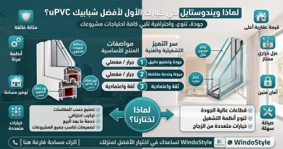 أفضل أنواع الشبابيك ال Upvc من ويندوستايل 3 تعرف على أفضل أنواع الشبابيك ال Upvc من ويندوستايل، ومميزات كل نظام مثل الشبابيك الجرار والمفصلية وTilt & Turn، وكيف تختار الشباك المناسب لمنزلك