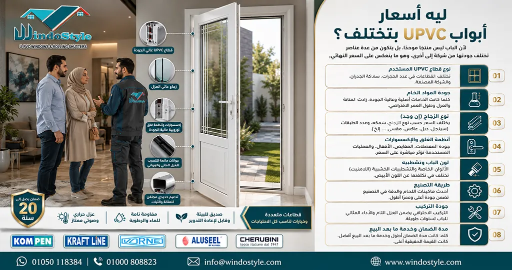 اسعار ابواب البي في سي في مصر باب UPVC ليس منتجًا موحدًا، بل يتكون من عدة عناصر تختلف جودتها من شركة إلى أخرى، وهو ما ينعكس على السعر النهائي ومن أهم العوامل التي تسبب اختلاف الأسعار: نوع قطاع UPVC المستخدم جودة المواد الخام نوع الزجاج إذا كان الباب يحتوي على جزء زجاجي أنظمة الغلق والإكسسوارات لون الباب وتشطيبه طريقة التصنيع جودة التركيب مدة الضمان وخدمة ما بعد البيع لذلك فإن مقارنة الأسعار يجب أن تتم بعد التأكد من تطابق جميع المواصفات، وليس بالاعتماد على الرقم النهائي فقط