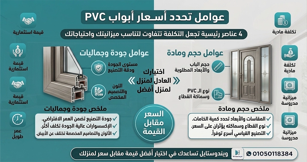 تتأثر أسعار أبواب PVC بعدة عوامل رئيسية يمكن أن تجعل الأسعار تتراوح بشكل كبير: حجم الباب: الحجم يلعب دوراً كبيراً في تحديد السعر، حيث أن الأبواب الكبيرة تحتاج لمواد أكثر. نوع PVC: الأنواع المتوفرة من PVC تختلف في الجودة والمتانة، مما يؤثر بشكل كبير على الأسعار. الجودة: الأبواب العالية الجودة غالباً ما تكون أغلى، ولكنها تعتبر استثماراً طويل الأمد بفضل مقاومتها العالية للعوامل الجوية. اللون والتصميم: بعض الأبواب تأتي بتصاميم وألوان فاخرة قد تكون أكثر كلفة.