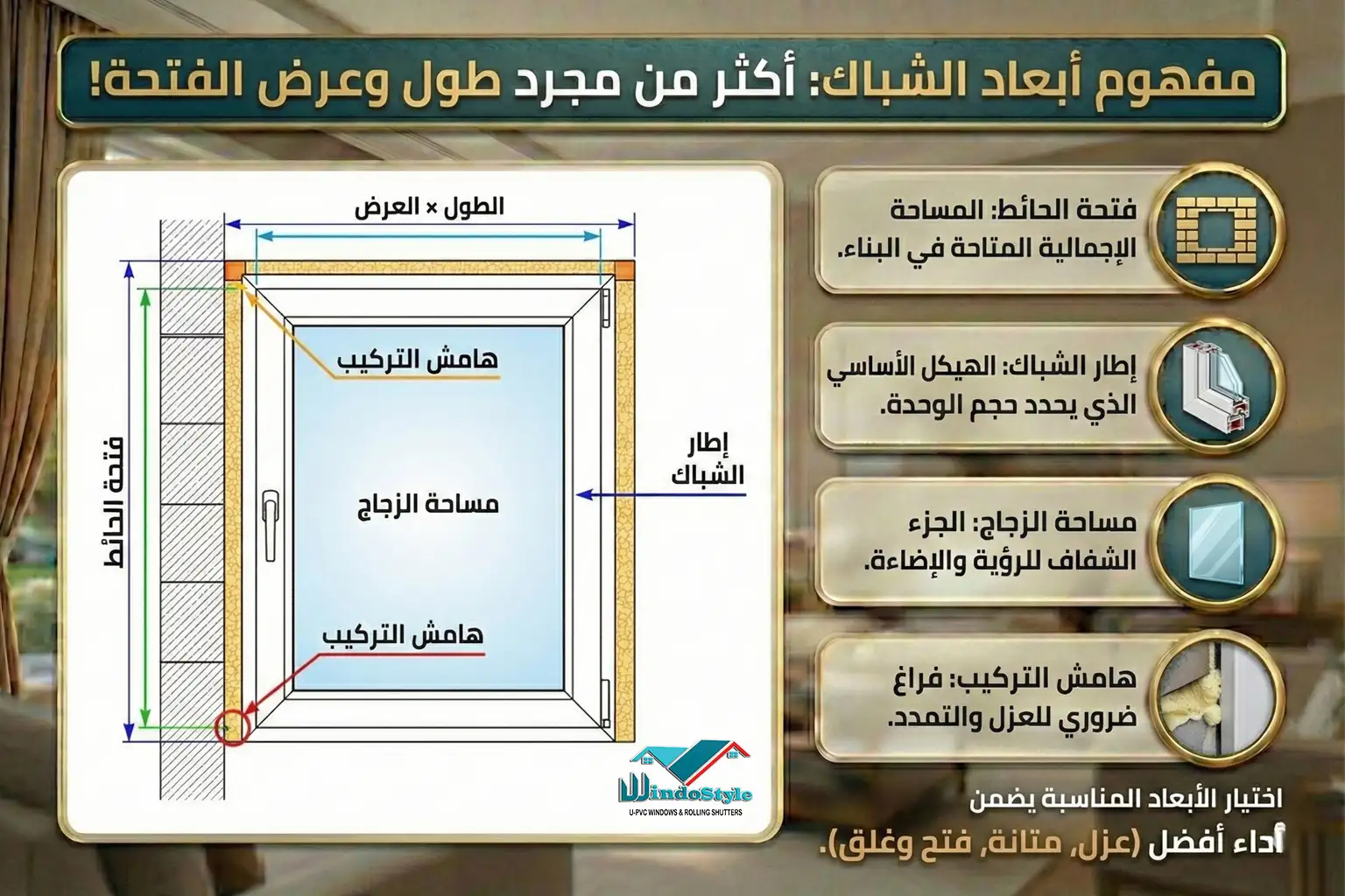 ما المقصود بأبعاد الشبابيك؟ أبعاد الشبابيك هي الطول × العرض للفتحة التي يتم تركيب الشباك بداخلها، ويتم التعبير عنها عادة بالسنتيمتر أو المليمتر. هذه الأبعاد تشمل: فتحة الحائط إطار الشباك مساحة الزجاج هامش التركيب اختيار الأبعاد المناسبة يضمن أداء أفضل للشباك من حيث الفتح والغلق والعزل والمتانة.